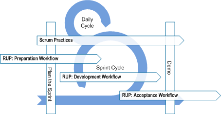 Positioning Scrum and RUP practices Within a Sprint